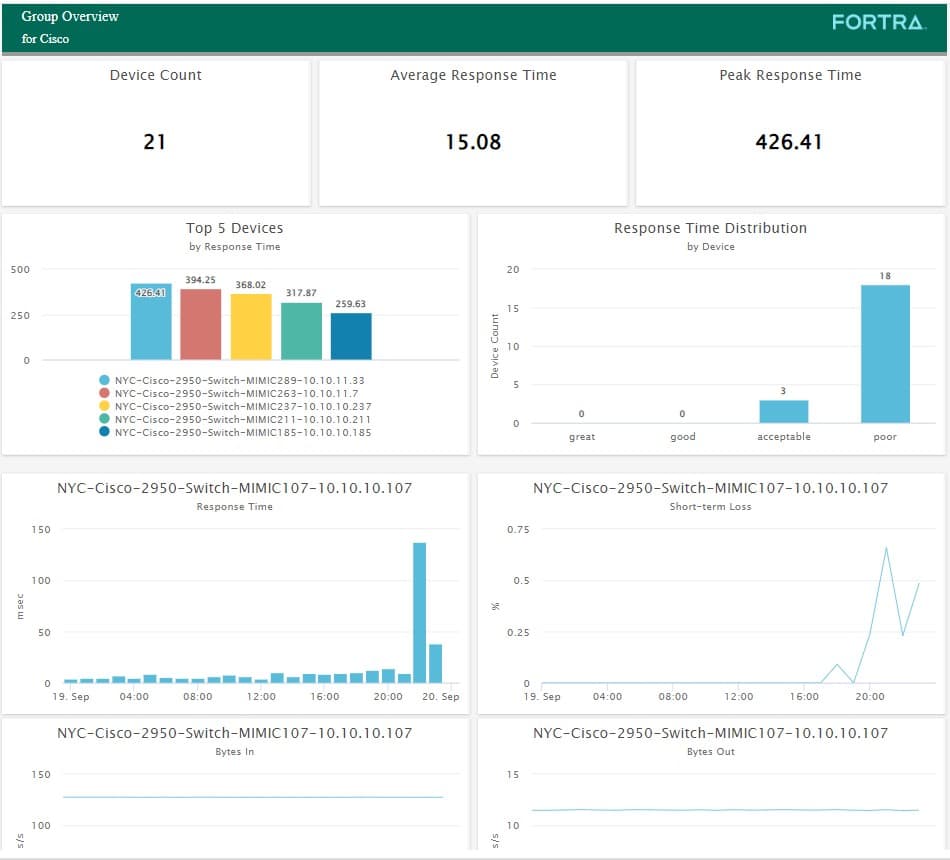 Automatic analytics for Intermapper