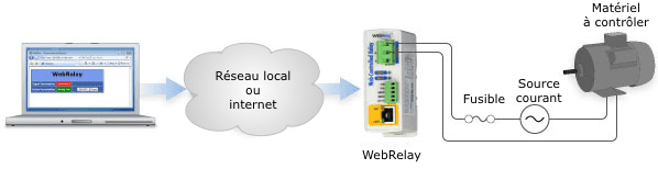 Le WebRelay est connecté au mme réseau IP que la caméra, il la surveille et la redémarre automatiquement (selon vos réglages) 