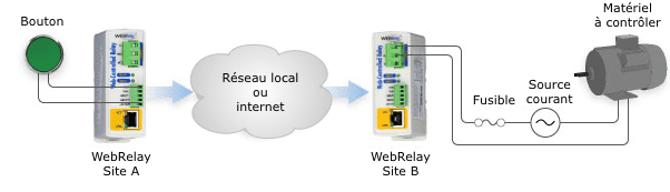 Plusieurs WebRelays peuvent tre utilisés pour déporter une commande