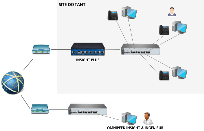 Insight Plus s'installe en coupure du réseau ou peut utiliser la technique du port mirroring