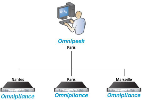 Omnipeek permet l'accès au trafic disponibles sur toutes vos Omnipliances