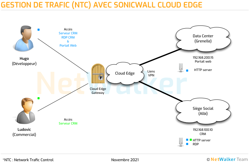 Maquette pour la configuration du firewall dans SonicWall Cloud Edge